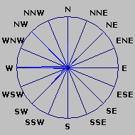 Wind Rose